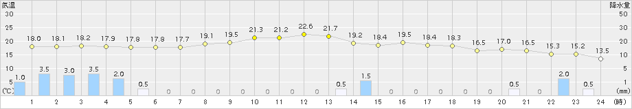 今金(>2018年10月01日)のアメダスグラフ