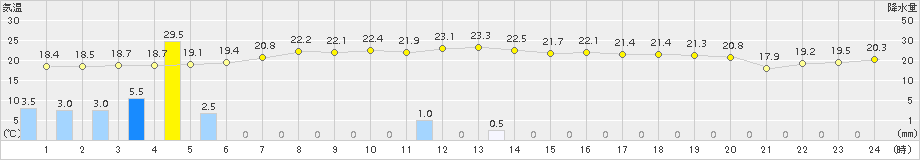 秋田(>2018年10月01日)のアメダスグラフ