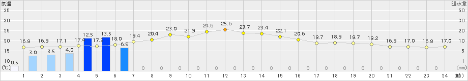 好摩(>2018年10月01日)のアメダスグラフ