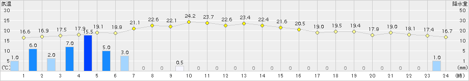 花巻(>2018年10月01日)のアメダスグラフ