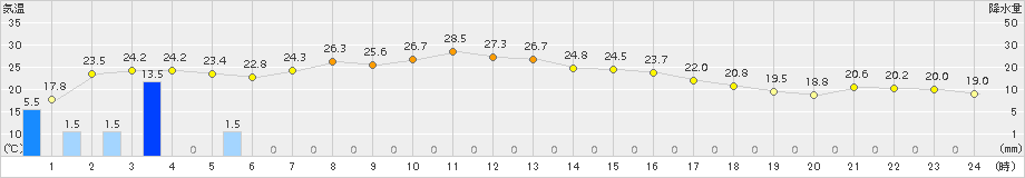 一関(>2018年10月01日)のアメダスグラフ