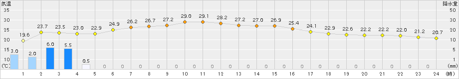 仙台(>2018年10月01日)のアメダスグラフ