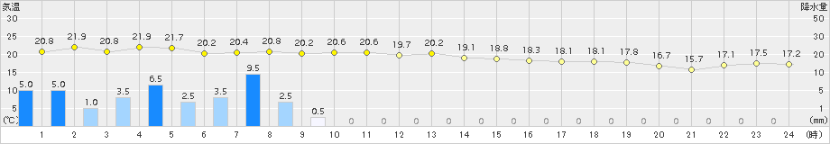 只見(>2018年10月01日)のアメダスグラフ