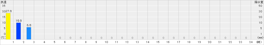 榛名山(>2018年10月01日)のアメダスグラフ