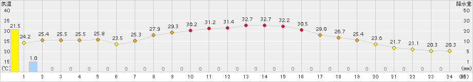 越谷(>2018年10月01日)のアメダスグラフ