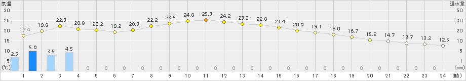 飯山(>2018年10月01日)のアメダスグラフ