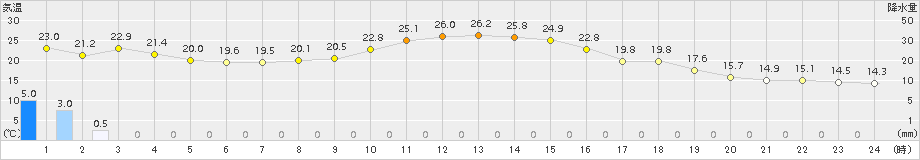 南信濃(>2018年10月01日)のアメダスグラフ