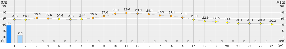 網代(>2018年10月01日)のアメダスグラフ