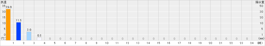 天城山(>2018年10月01日)のアメダスグラフ