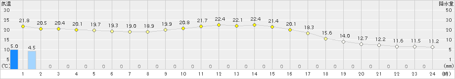 稲武(>2018年10月01日)のアメダスグラフ