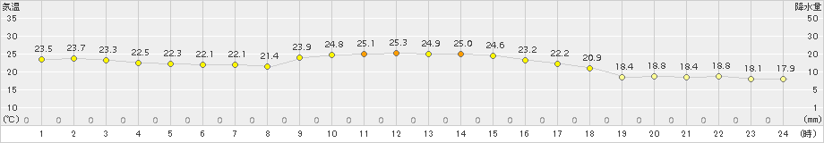 蒲郡(>2018年10月01日)のアメダスグラフ