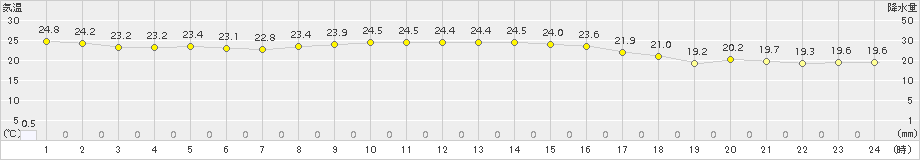 南知多(>2018年10月01日)のアメダスグラフ