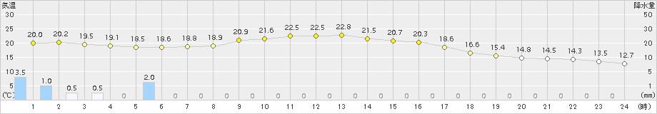 高山(>2018年10月01日)のアメダスグラフ