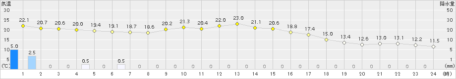 宮地(>2018年10月01日)のアメダスグラフ