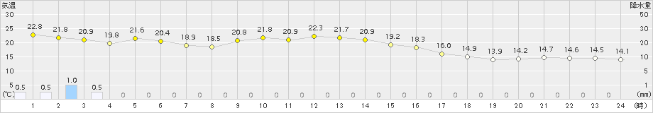 樽見(>2018年10月01日)のアメダスグラフ