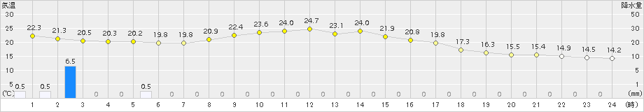 関ケ原(>2018年10月01日)のアメダスグラフ