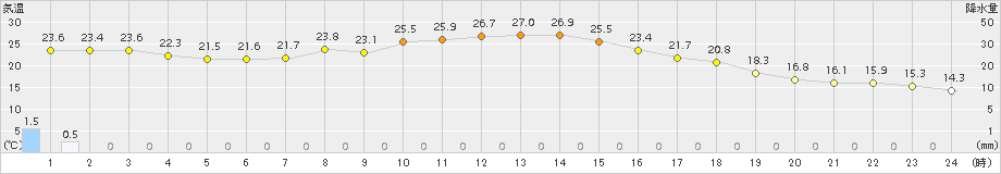 多治見(>2018年10月01日)のアメダスグラフ