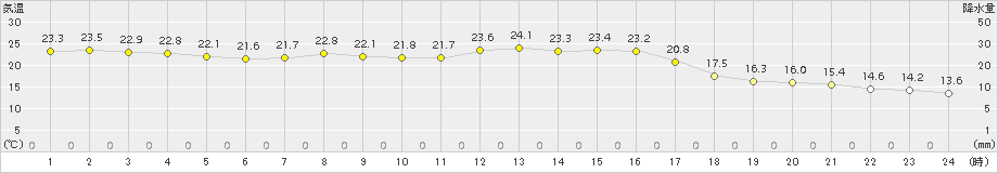 粥見(>2018年10月01日)のアメダスグラフ