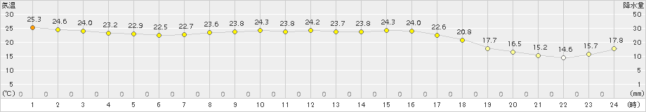 鳥羽(>2018年10月01日)のアメダスグラフ