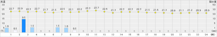 両津(>2018年10月01日)のアメダスグラフ