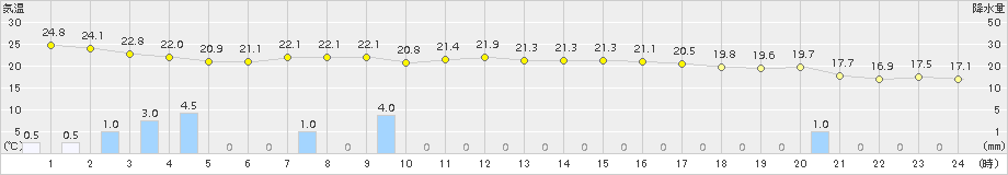 下関(>2018年10月01日)のアメダスグラフ