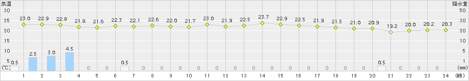 新潟(>2018年10月01日)のアメダスグラフ