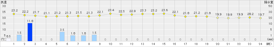 羽茂(>2018年10月01日)のアメダスグラフ