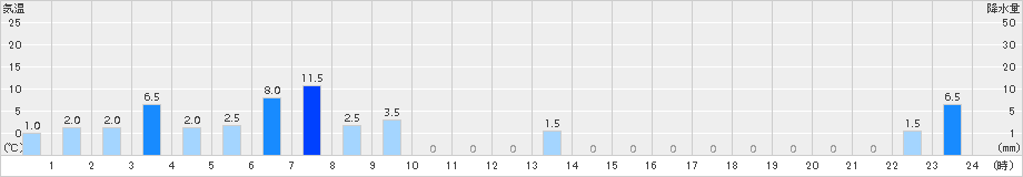 赤谷(>2018年10月01日)のアメダスグラフ