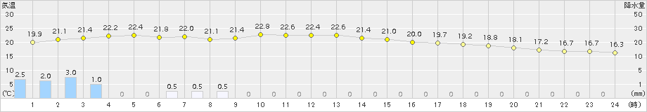 小出(>2018年10月01日)のアメダスグラフ