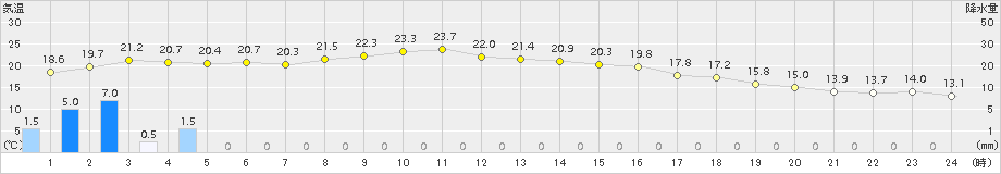 安塚(>2018年10月01日)のアメダスグラフ