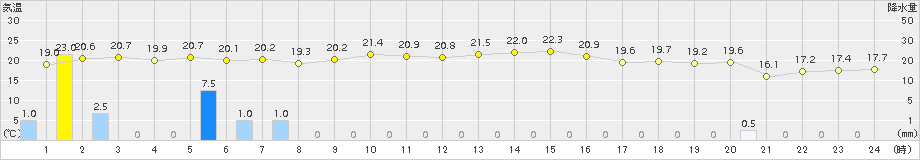 朝日(>2018年10月01日)のアメダスグラフ