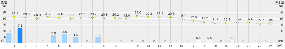 氷見(>2018年10月01日)のアメダスグラフ