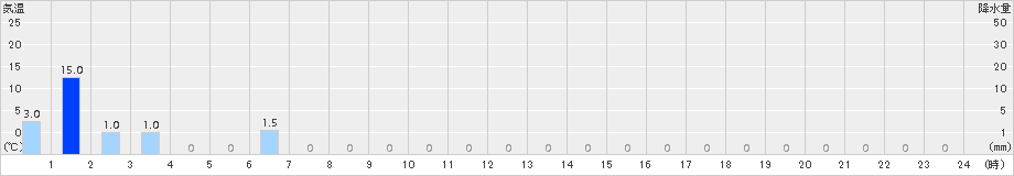 大山(>2018年10月01日)のアメダスグラフ