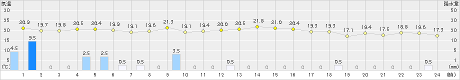 七尾(>2018年10月01日)のアメダスグラフ