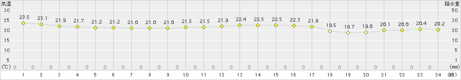 熊取(>2018年10月01日)のアメダスグラフ