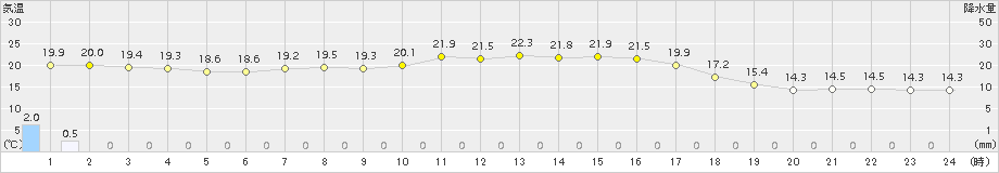 五條(>2018年10月01日)のアメダスグラフ