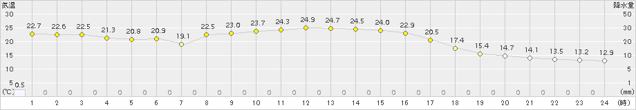 西川(>2018年10月01日)のアメダスグラフ