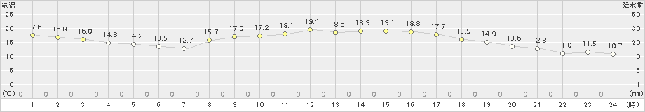 大朝(>2018年10月01日)のアメダスグラフ