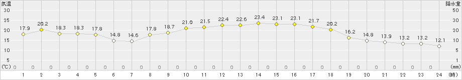 三入(>2018年10月01日)のアメダスグラフ