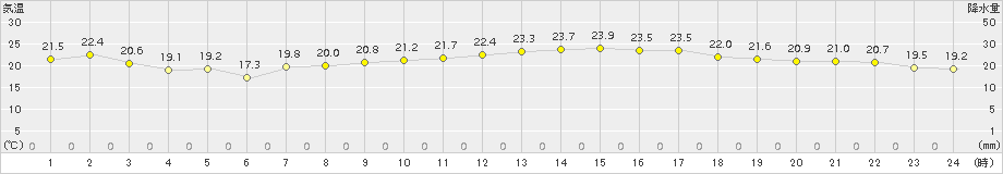 竹原(>2018年10月01日)のアメダスグラフ