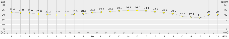 御荘(>2018年10月01日)のアメダスグラフ