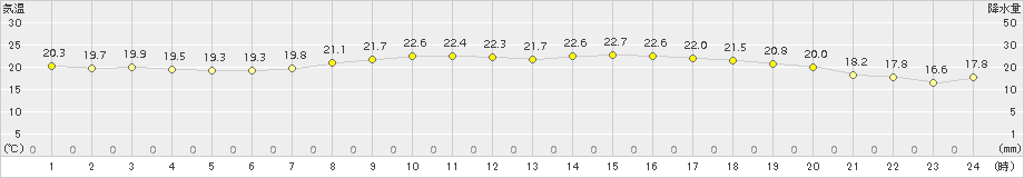 博多(>2018年10月01日)のアメダスグラフ