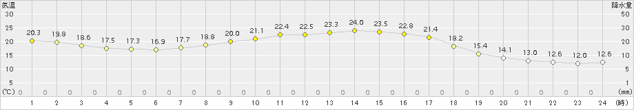 宇目(>2018年10月01日)のアメダスグラフ