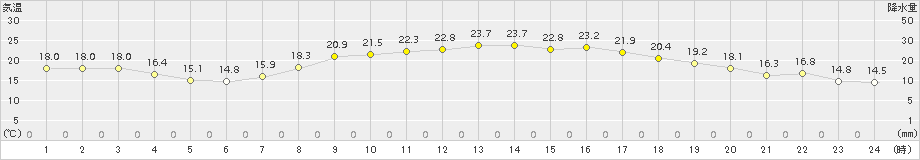 白石(>2018年10月01日)のアメダスグラフ