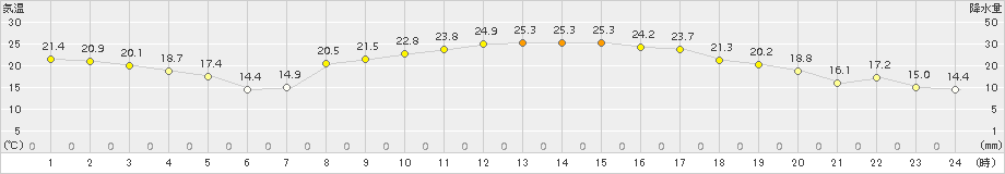 高鍋(>2018年10月01日)のアメダスグラフ