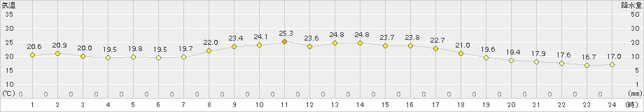 喜入(>2018年10月01日)のアメダスグラフ