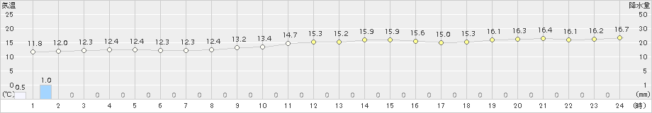 稚内(>2018年10月02日)のアメダスグラフ