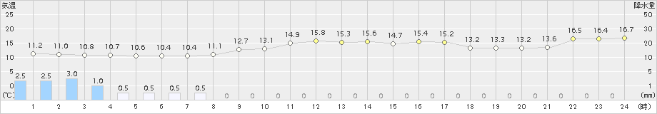 初山別(>2018年10月02日)のアメダスグラフ