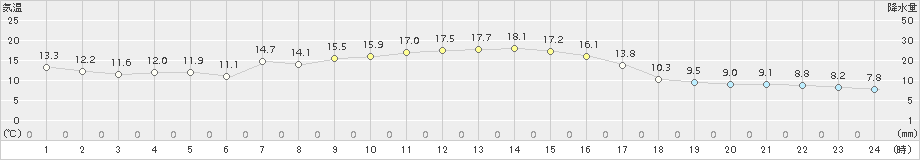 厚田(>2018年10月02日)のアメダスグラフ