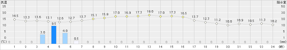 江別(>2018年10月02日)のアメダスグラフ